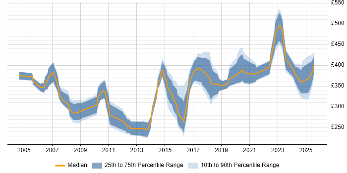 Contractor daily rate distribution trend for jobs in Staffordshire citing Analytical Skills