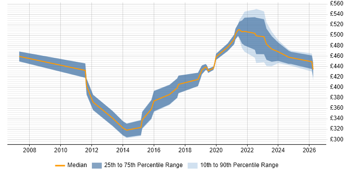 Contractor daily rate distribution trend for jobs in Staffordshire citing Analytics