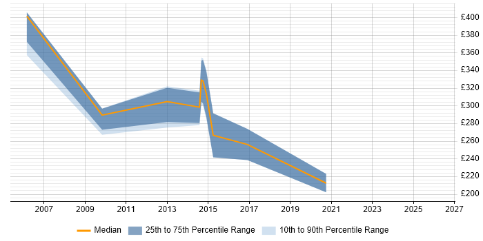 Contractor daily rate distribution trend for jobs in Staffordshire citing Apache