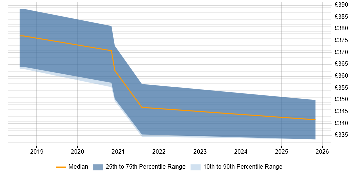 Contractor daily rate distribution trend for jobs in Staffordshire citing API Design