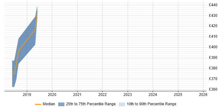 Contractor daily rate distribution trend for jobs in Staffordshire citing API Management