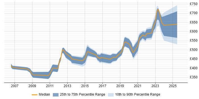 Contractor daily rate distribution trend for Architect job vacancies in Staffordshire