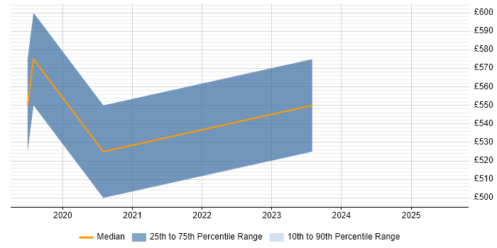 Contractor daily rate distribution trend for jobs in Staffordshire citing ARM Templates