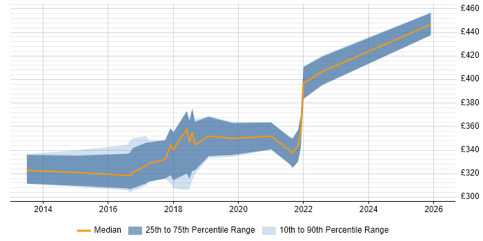 Contractor daily rate distribution trend for jobs in Staffordshire citing ASP.NET Web API