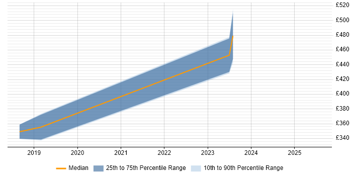 Contractor daily rate distribution trend for Automation Engineer job vacancies in Staffordshire