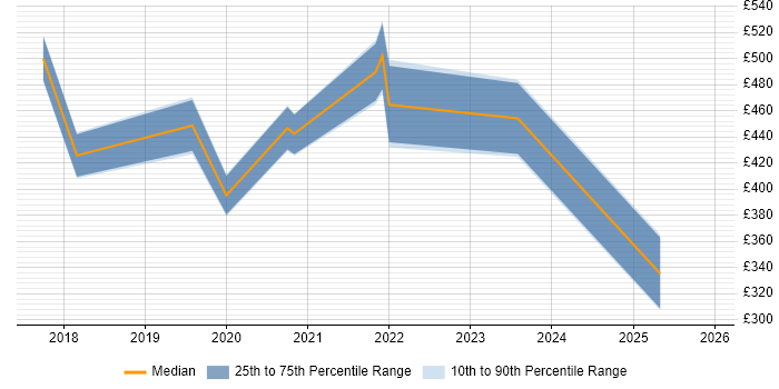 Contractor daily rate distribution trend for Azure Engineer job vacancies in Staffordshire