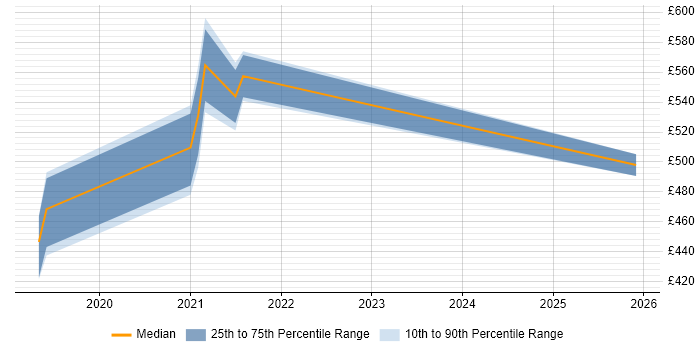 Contractor daily rate distribution trend for jobs in Staffordshire citing Azure Logic Apps
