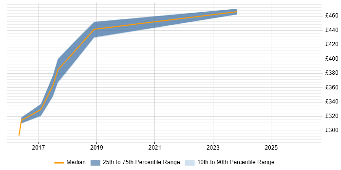 Contractor daily rate distribution trend for jobs in Staffordshire citing BPSS Clearance