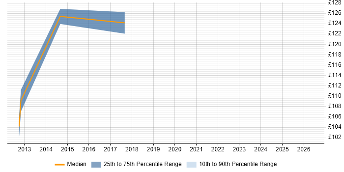 Contractor daily rate distribution trend for Break Fix Engineer job vacancies in Staffordshire