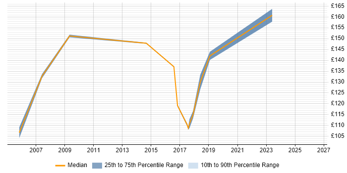 Contractor daily rate distribution trend for jobs in Staffordshire citing Break/Fix