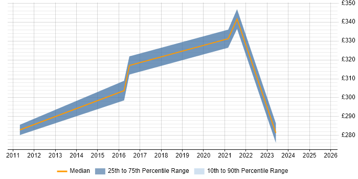 Contractor daily rate distribution trend for jobs in Burton-upon-Trent citing Acceptance Criteria Contractor daily rate distribution trend for jobs in Burton-upon-Trent citing Acceptance Criteria