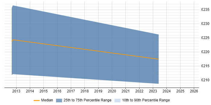 Contractor daily rate distribution trend for jobs in Burton-upon-Trent citing Accessibility