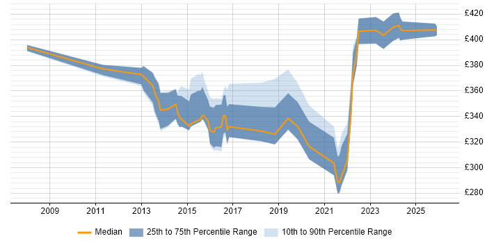 Contractor daily rate distribution trend for Analyst job vacancies in Burton-upon-Trent