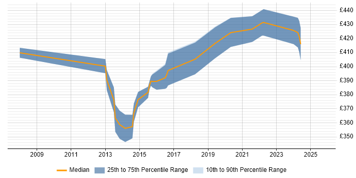 Contractor daily rate distribution trend for Business Analyst job vacancies in Burton-upon-Trent Contractor daily rate distribution trend for Business Analyst job vacancies in Burton-upon-Trent