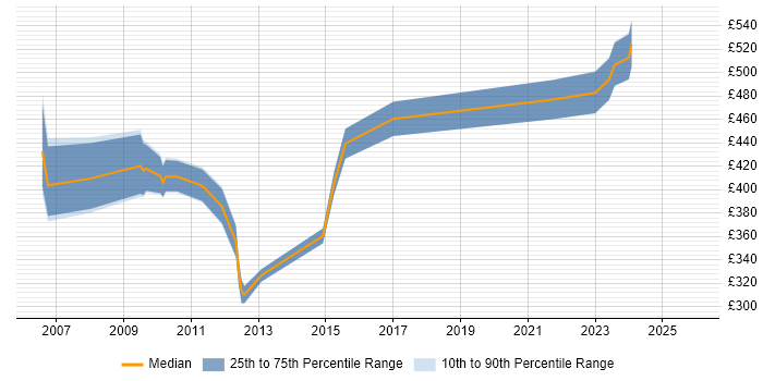 Contractor daily rate distribution trend for Consultant job vacancies in Burton-upon-Trent