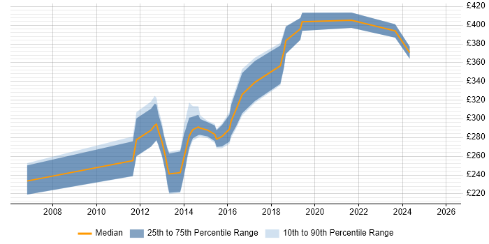 Contractor daily rate distribution trend for Developer job vacancies in Burton-upon-Trent