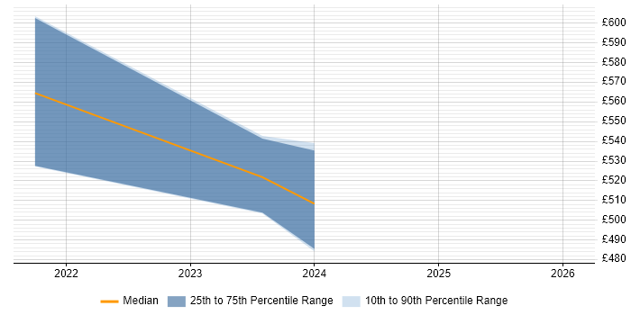 Contractor daily rate distribution trend for Dynamics 365 Consultant job vacancies in Burton-upon-Trent