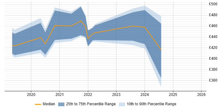 Contractor daily rate distribution trend for jobs in Burton-upon-Trent citing Dynamics 365