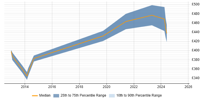 Contractor daily rate distribution trend for jobs in Burton-upon-Trent citing ERP Contractor daily rate distribution trend for jobs in Burton-upon-Trent citing ERP