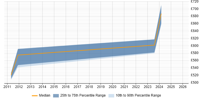 Contractor daily rate distribution trend for jobs in Burton-upon-Trent citing FMCG