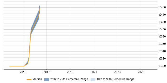 Contractor daily rate distribution trend for jobs in Burton-upon-Trent citing Legacy Systems