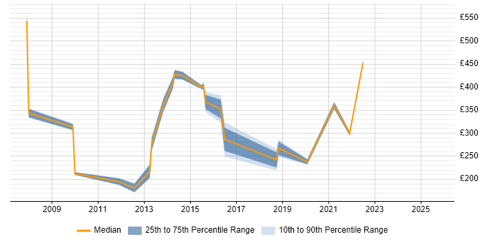 Contractor daily rate distribution trend for jobs in Burton-upon-Trent citing Migration Contractor daily rate distribution trend for jobs in Burton-upon-Trent citing Migration