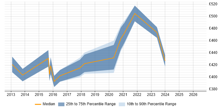 Contractor daily rate distribution trend for jobs in Burton-upon-Trent citing Pharmaceutical