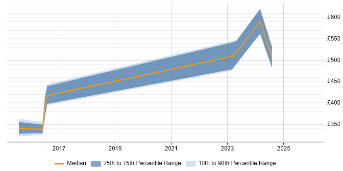 Contractor daily rate distribution trend for jobs in Burton-upon-Trent citing Process Improvement