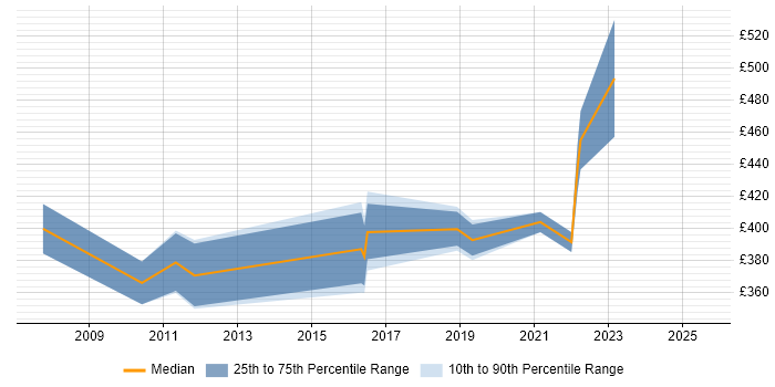 Contractor daily rate distribution trend for jobs in Burton-upon-Trent citing Project Delivery