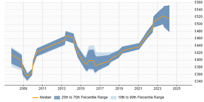Contractor daily rate distribution trend for Project Manager job vacancies in Burton-upon-Trent
