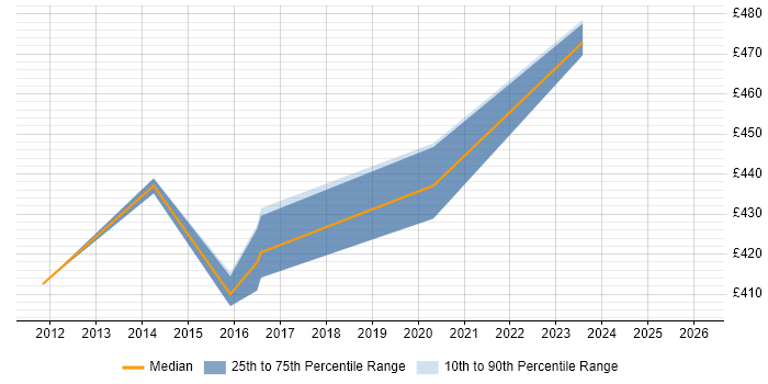 Contractor daily rate distribution trend for jobs in Burton-upon-Trent citing Requirements Gathering