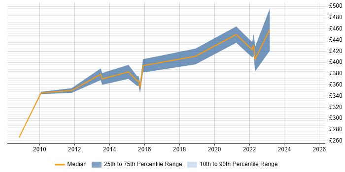 Contractor daily rate distribution trend for Senior job vacancies in Burton-upon-Trent