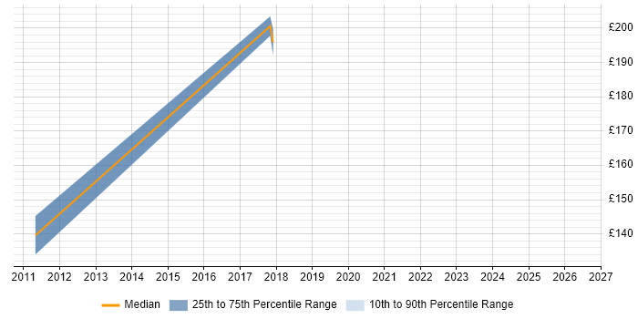 Contractor daily rate distribution trend for jobs in Burton-upon-Trent citing SLA