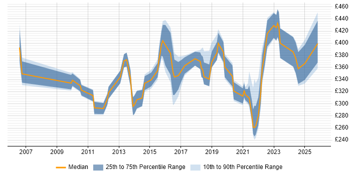 Contractor daily rate distribution trend for jobs in Burton-upon-Trent citing Social Skills