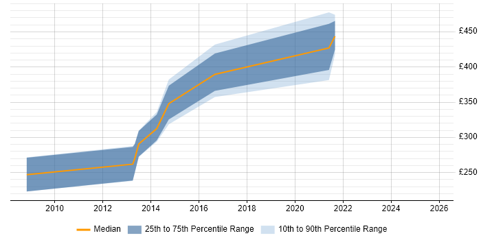 Contractor daily rate distribution trend for jobs in Burton-upon-Trent citing SQL Server Integration Services