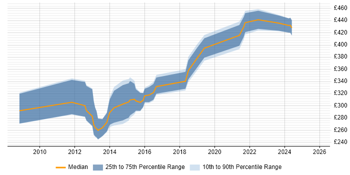 Contractor daily rate distribution trend for jobs in Burton-upon-Trent citing SQL