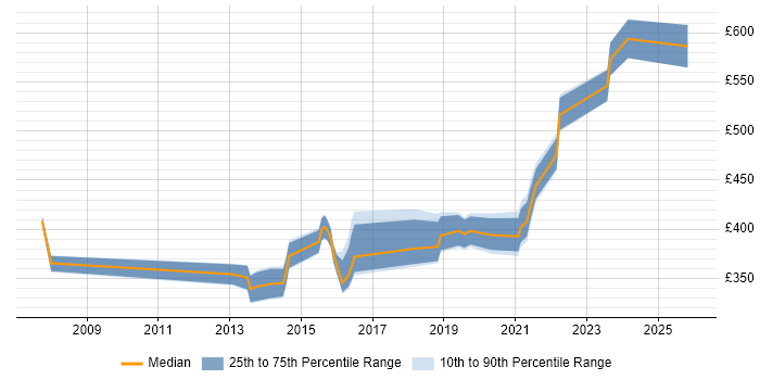 Contractor daily rate distribution trend for jobs in Burton-upon-Trent citing Stakeholder Management