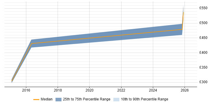 Contractor daily rate distribution trend for jobs in Burton-upon-Trent citing Validation