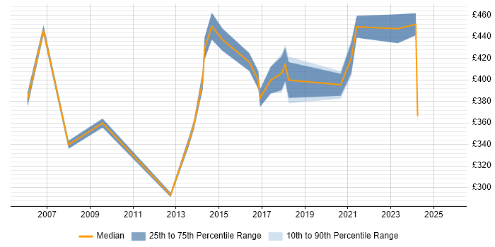 Contractor daily rate distribution trend for Business Change Manager job vacancies in Staffordshire