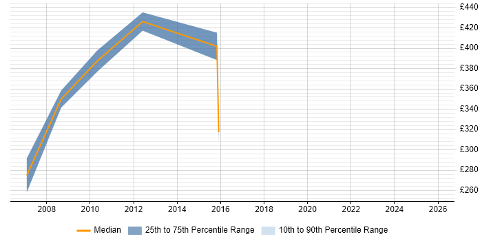 Contractor daily rate distribution trend for Business Consultant job vacancies in Staffordshire