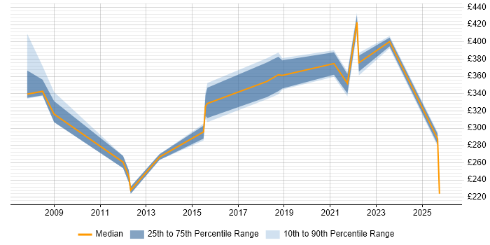 Contractor daily rate distribution trend for jobs in Staffordshire citing Business Continuity