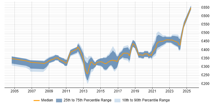 Contractor daily rate distribution trend for jobs in Staffordshire citing Business Intelligence Contractor daily rate distribution trend for jobs in Staffordshire citing Business Intelligence