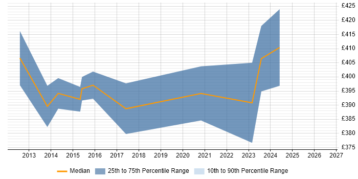 Contractor daily rate distribution trend for Business Systems Analyst job vacancies in Staffordshire