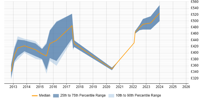 Contractor daily rate distribution trend for jobs in Staffordshire citing Business Transformation