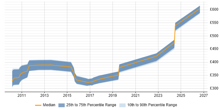 Contractor daily rate distribution trend for jobs in Staffordshire citing C++