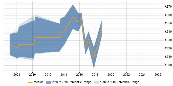 Contractor daily rate distribution trend for jobs in Staffordshire citing C
