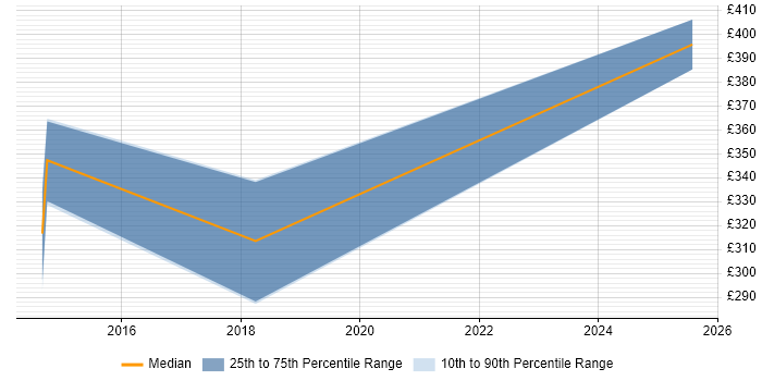 Contractor daily rate distribution trend for jobs in Cannock citing Analytical Skills