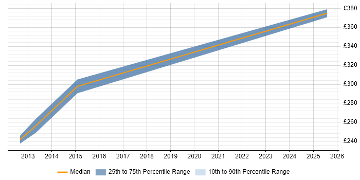 Contractor daily rate distribution trend for jobs in Cannock citing CCNA