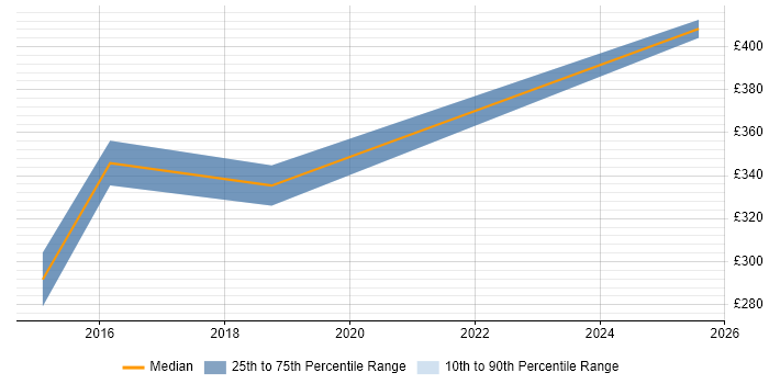 Contractor daily rate distribution trend for jobs in Cannock citing CCNP