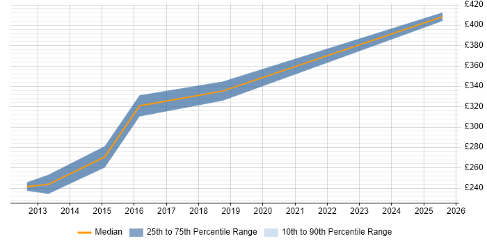 Contractor daily rate distribution trend for jobs in Cannock citing Cisco Certification